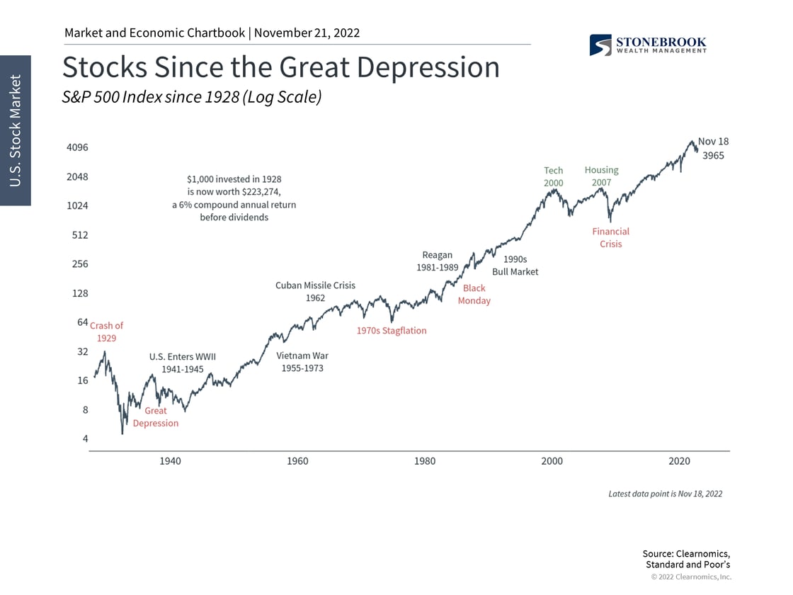 Stocks Since the Great Depression