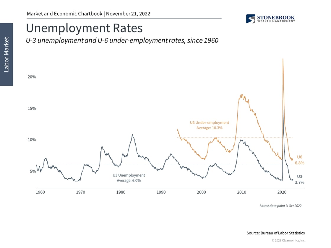 Unemployment Rates