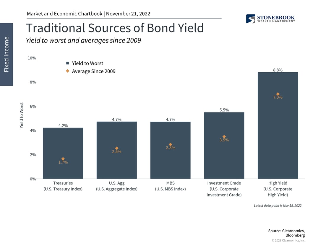 Traditional Sources of Bond Yield